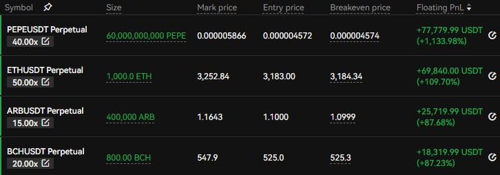 선물 포지션 캡처 — PEPE +1133%, ETH +109%, ARB +87%, BCH +87%